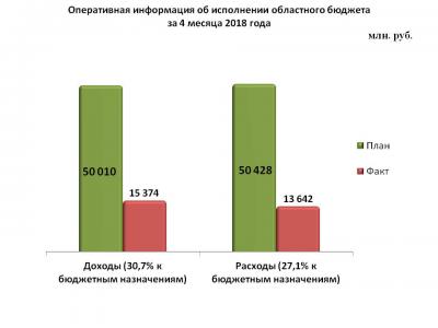 За первые месяцы 2018 года доходы Рязанской области превысили расходы